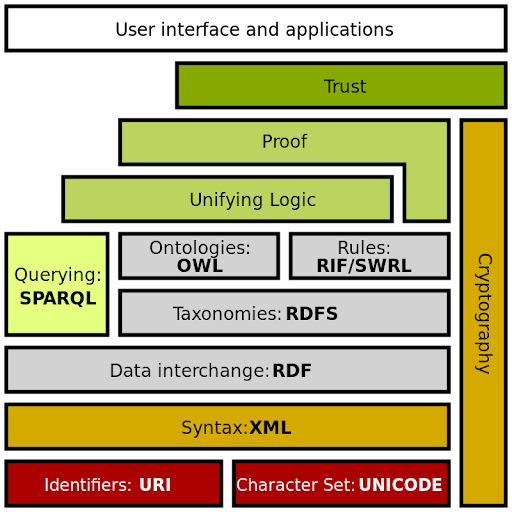 Diagram of the Semantic Web stack, showing a colour-coded hierarchy of semantic languages. The items at the top are dependant on the items below them. From top to bottom the blocks are user interface/applications, trust, proof, unifying logic, then on the same level there is SPARQL querying, OWL ontologies, and RIF/SWRL rules. Continuing down the stack there is tanxonomy RDFS, data interchange RDF, syntax XML, and on the very last level there are identifiers known as URI's and character sets like UNICODE.