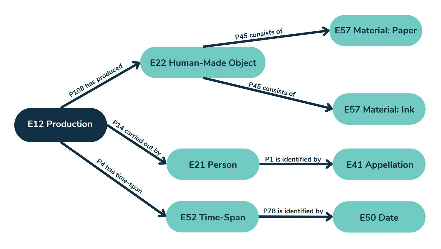 alt="The production of a piece of art, for example, has properties such as has produced a human-made object and subproperties such as consists of the materials paper and ink"