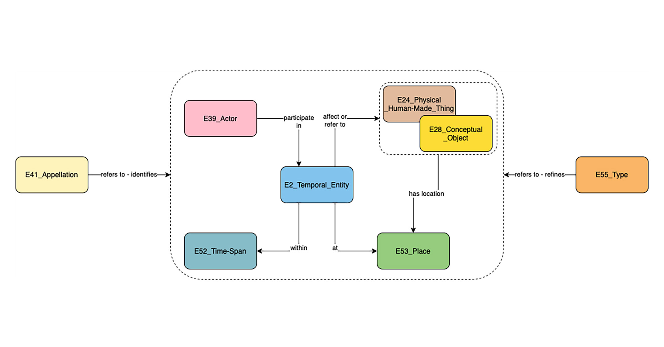 Carte CIDOC montrant les relations entre les propriétés générales à l'aide de cases et de lignes les reliant. Par exemple, E39_Acteur est relié par la ligne "participe à" à E2_Entité_temporelle.